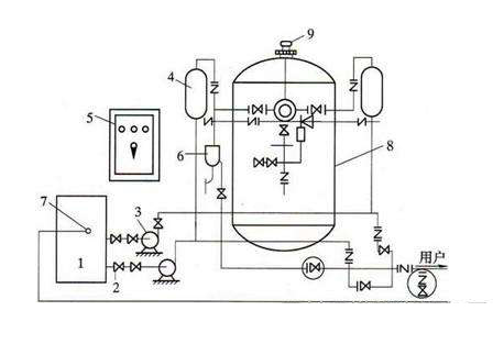 供水設(shè)備選擇要點(diǎn)